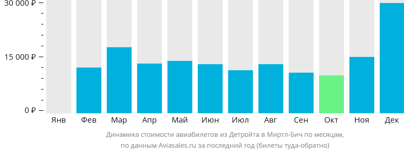 Динамика стоимости авиабилетов из Детройта в Миртл-Бич по месяцам