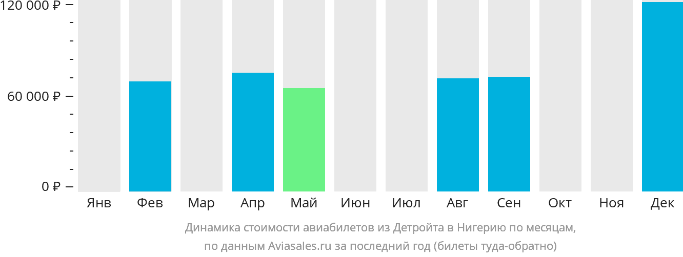 Динамика стоимости авиабилетов из Детройта в Нигерию по месяцам