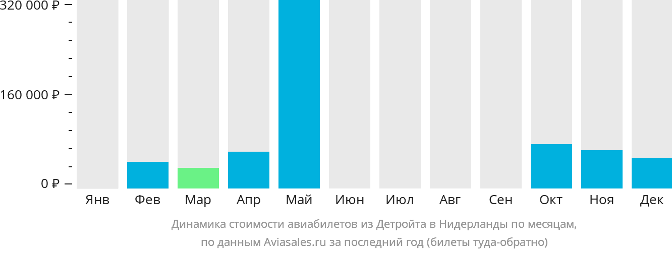 Динамика стоимости авиабилетов из Детройта в Нидерланды по месяцам