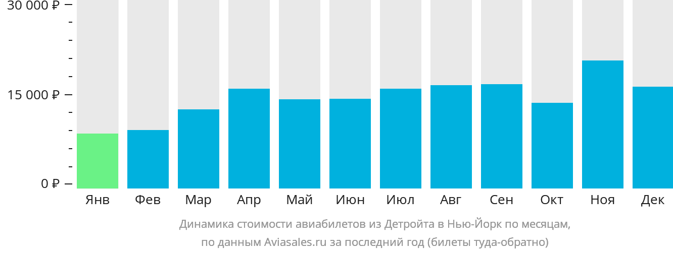 Динамика стоимости авиабилетов из Детройта в Нью-Йорк по месяцам