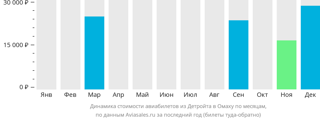 Динамика стоимости авиабилетов из Детройта в Омаху по месяцам