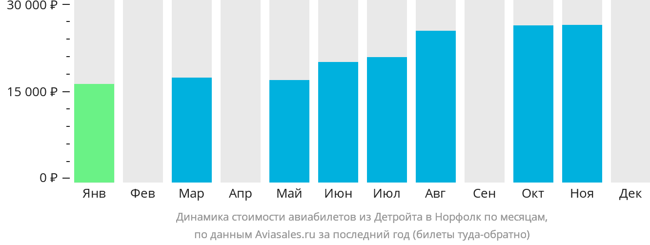 Динамика стоимости авиабилетов из Детройта в Норфолк по месяцам
