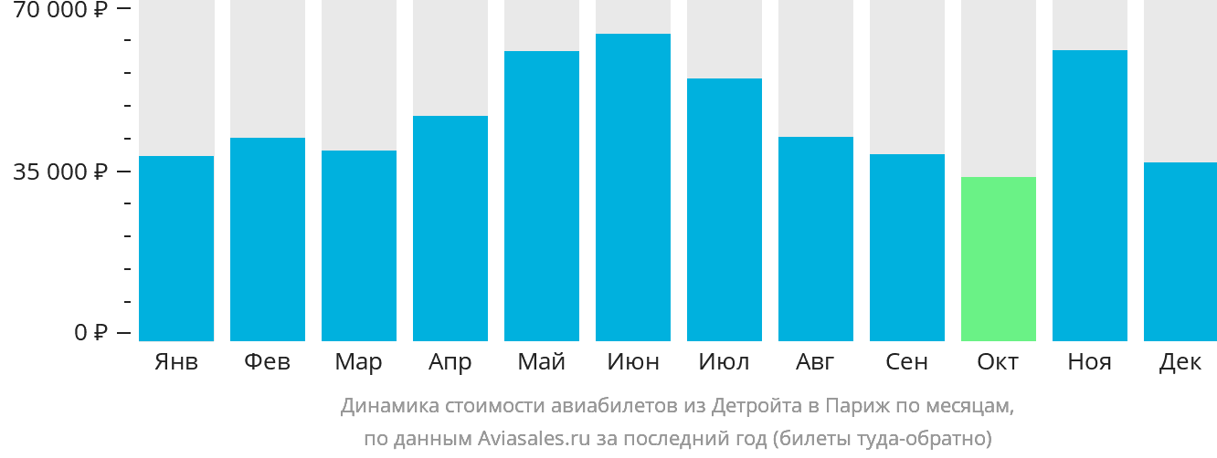 Динамика стоимости авиабилетов из Детройта в Париж по месяцам