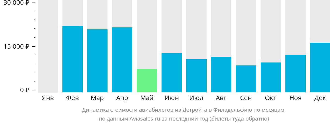 Динамика стоимости авиабилетов из Детройта в Филадельфию по месяцам