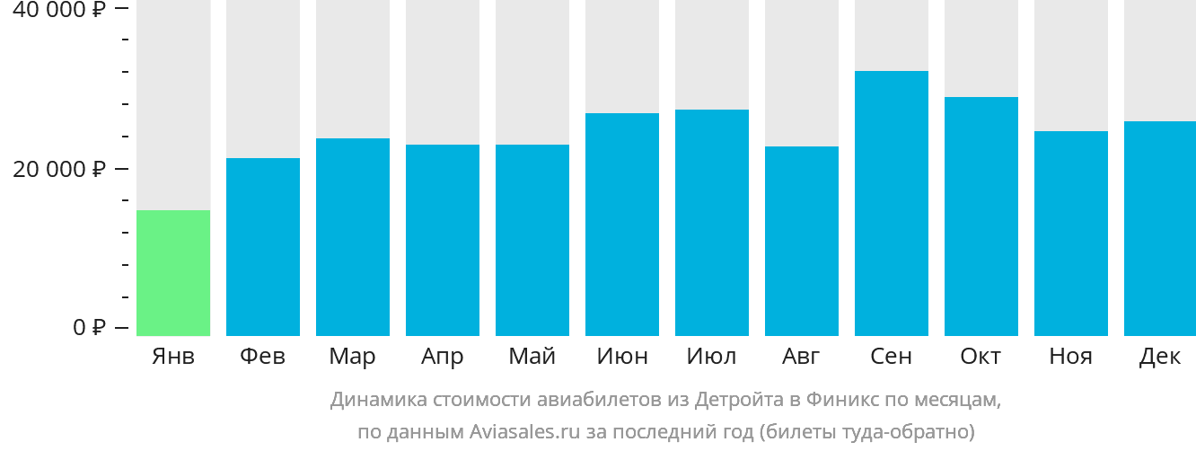 Динамика стоимости авиабилетов из Детройта в Финикс по месяцам