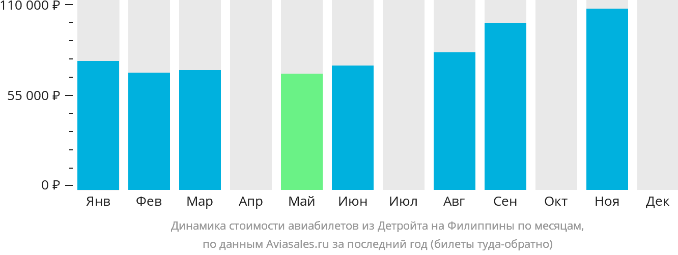 Динамика стоимости авиабилетов из Детройта на Филиппины по месяцам