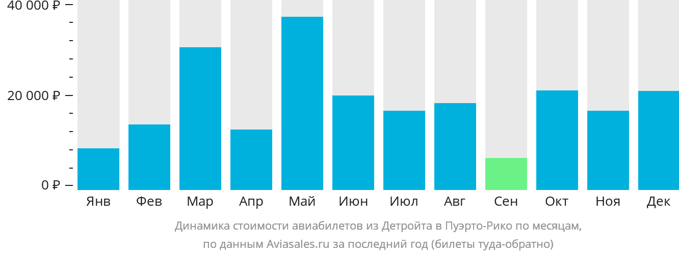 Динамика стоимости авиабилетов из Детройта в Пуэрто-Рико по месяцам