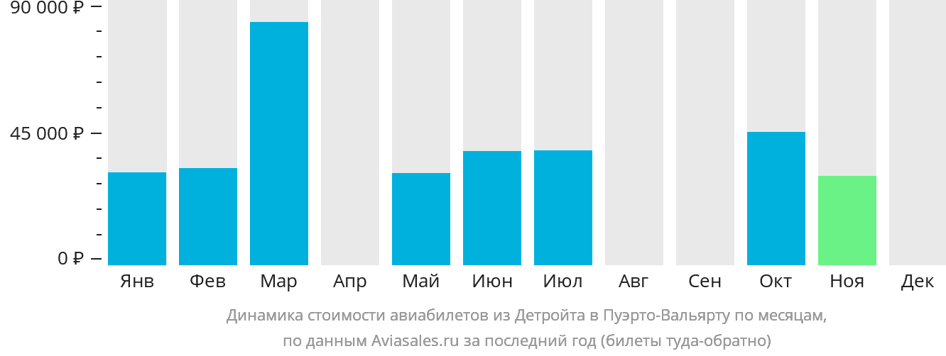 Динамика стоимости авиабилетов из Детройта в Пуэрто-Вальярту по месяцам