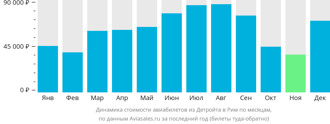Динамика стоимости авиабилетов из Детройта в Рим по месяцам