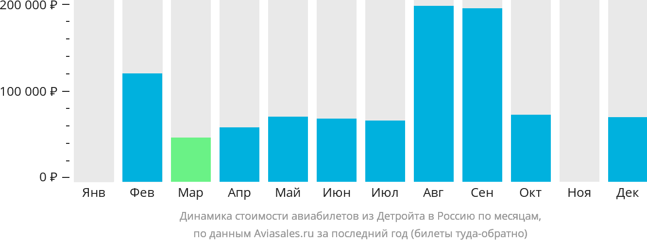 Динамика стоимости авиабилетов из Детройта в Россию по месяцам