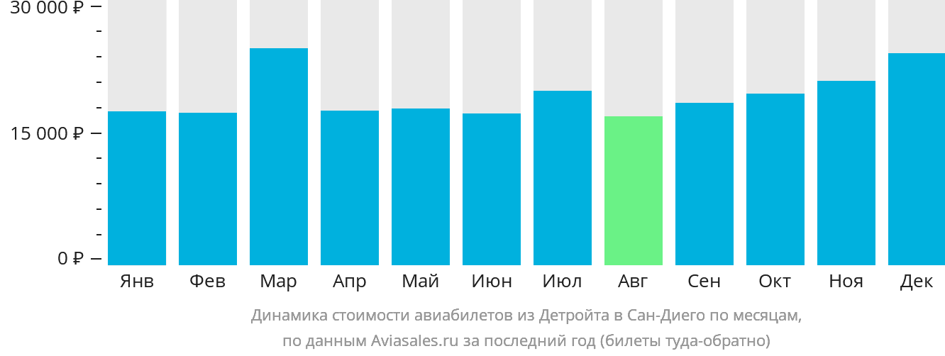 Динамика стоимости авиабилетов из Детройта в Сан-Диего по месяцам