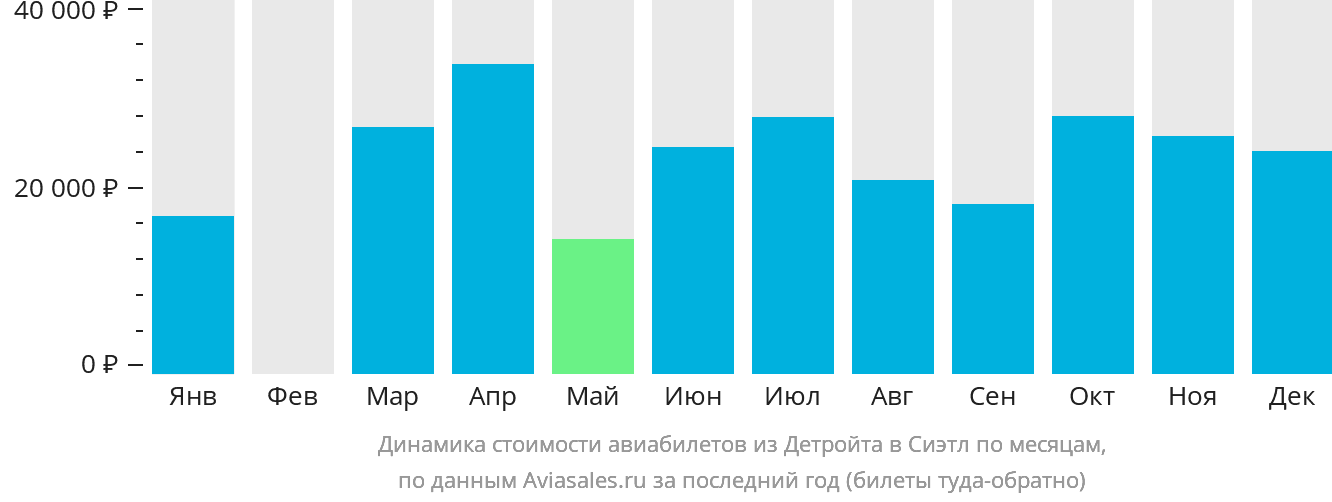Динамика стоимости авиабилетов из Детройта в Сиэтл по месяцам