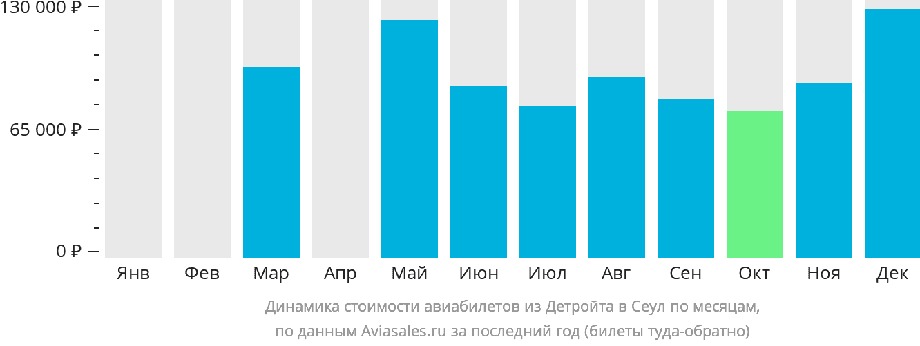 Динамика стоимости авиабилетов из Детройта в Сеул по месяцам
