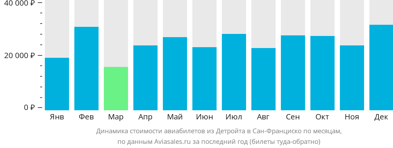 Динамика стоимости авиабилетов из Детройта в Сан-Франциско по месяцам