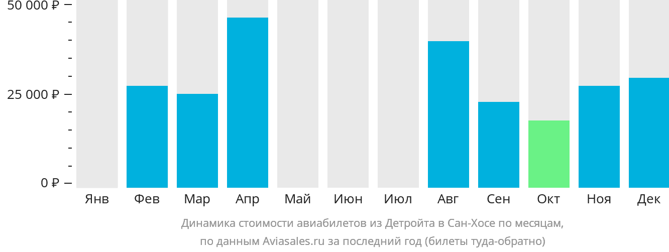 Динамика стоимости авиабилетов из Детройта в Сан-Хосе по месяцам