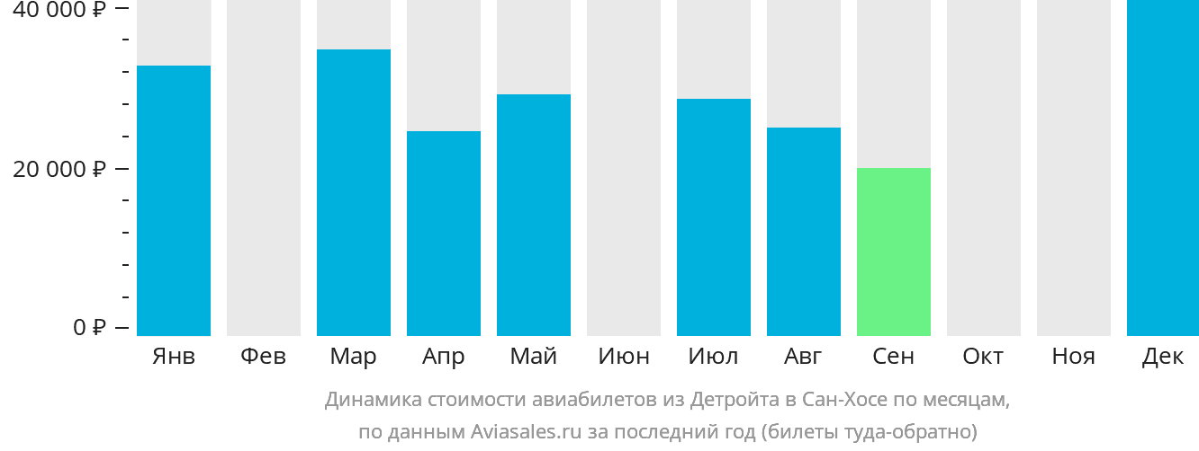 Динамика стоимости авиабилетов из Детройта в Сан-Хосе по месяцам