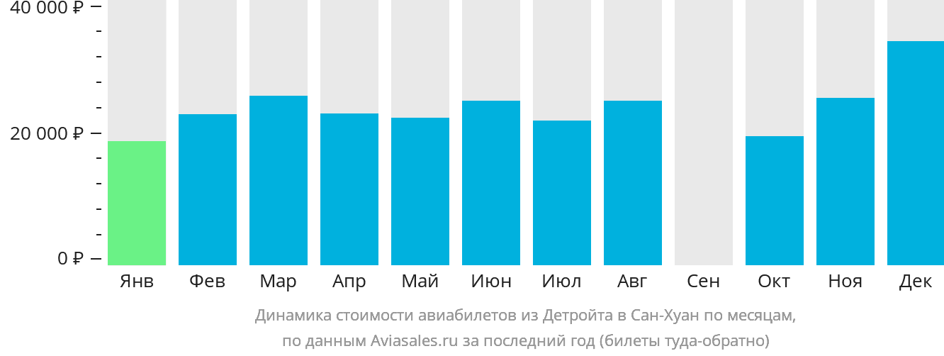 Динамика стоимости авиабилетов из Детройта в Сан-Хуан по месяцам