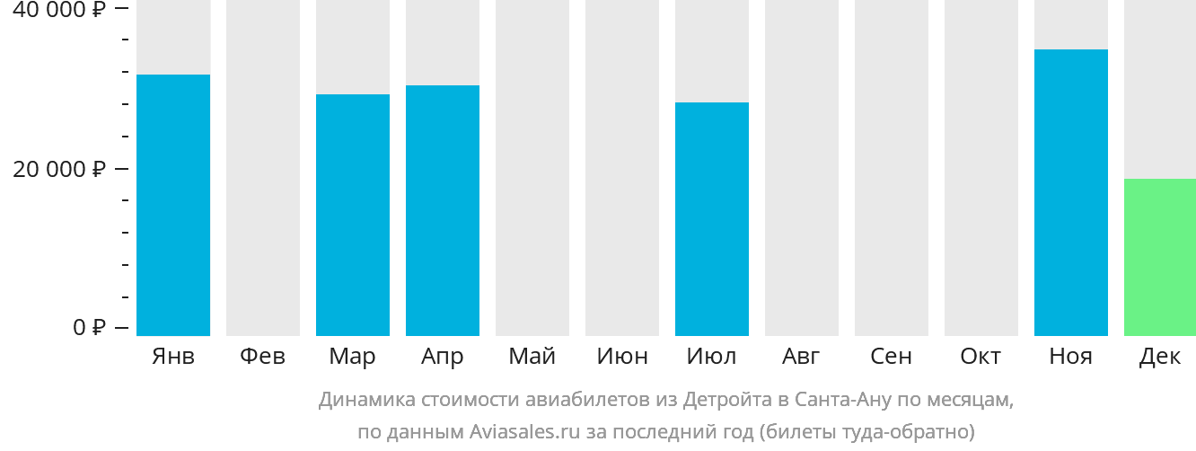 Динамика стоимости авиабилетов из Детройта в Санта-Ану по месяцам