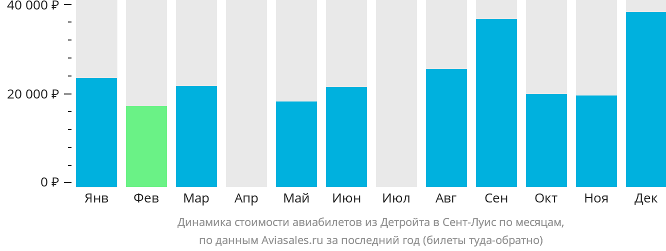 Динамика стоимости авиабилетов из Детройта в Сент-Луис по месяцам