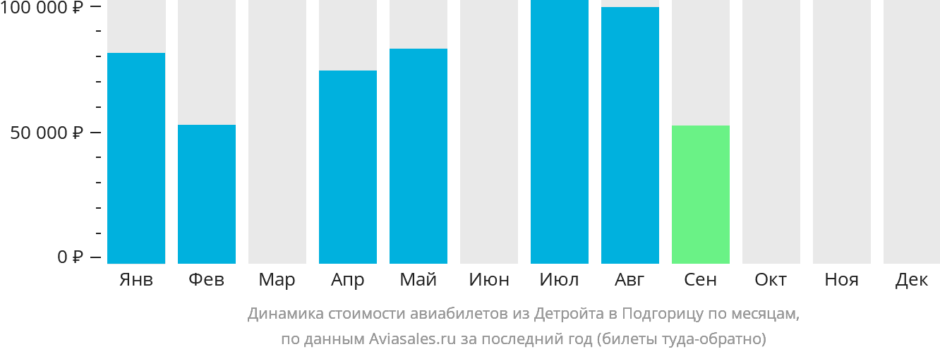 Динамика стоимости авиабилетов из Детройта в Подгорицу по месяцам