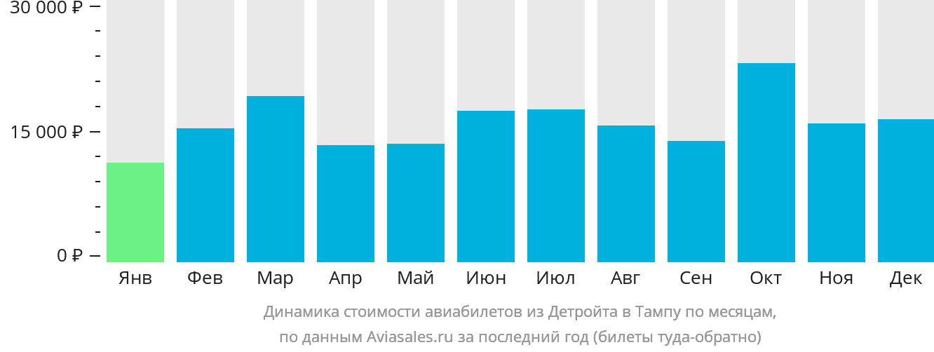 Динамика стоимости авиабилетов из Детройта в Тампу по месяцам