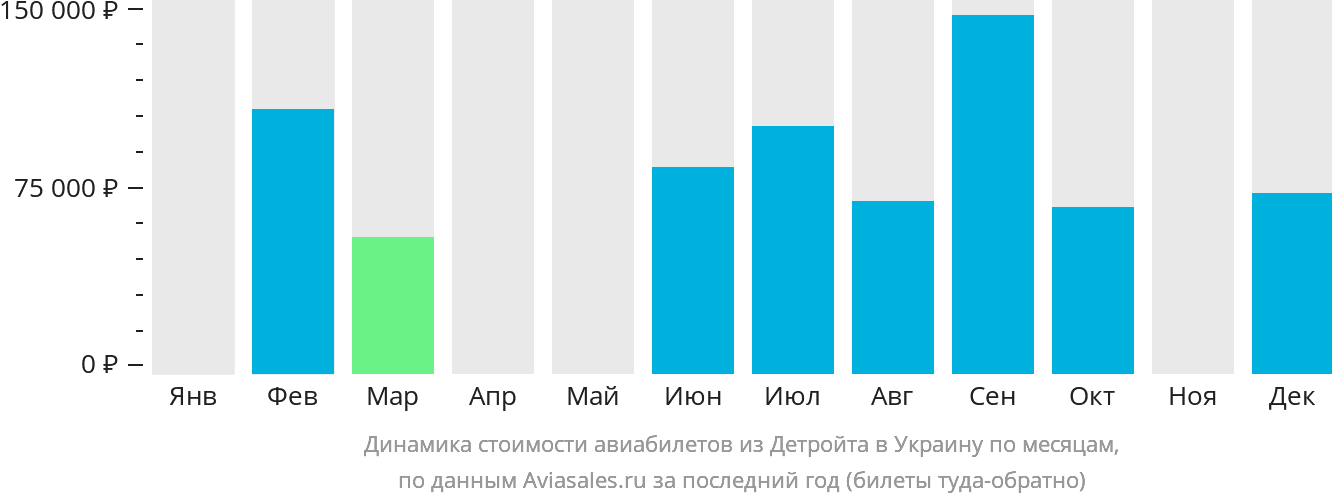 Динамика стоимости авиабилетов из Детройта в Украину по месяцам