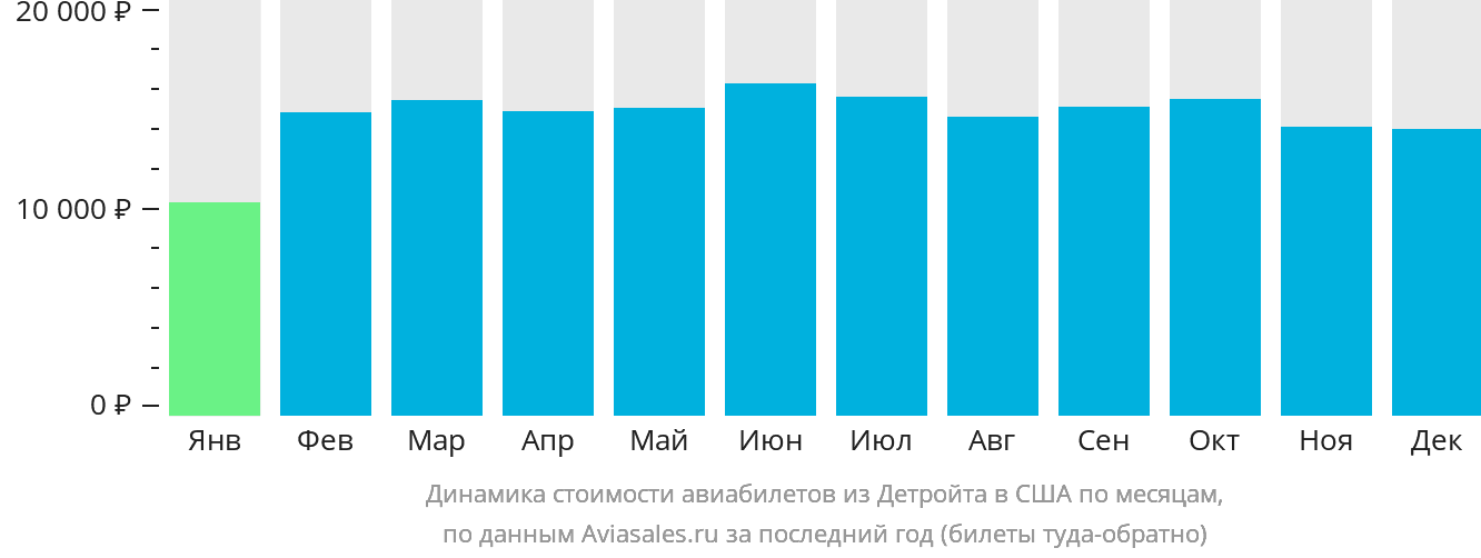 Динамика стоимости авиабилетов из Детройта в США по месяцам
