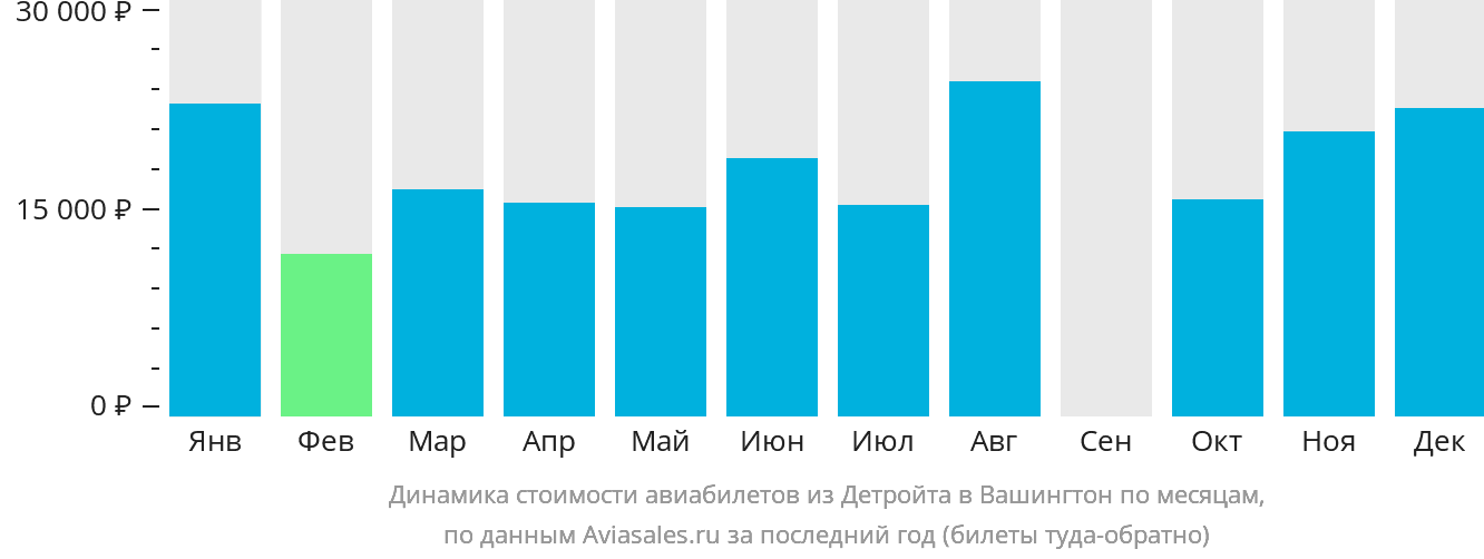 Динамика стоимости авиабилетов из Детройта в Вашингтон по месяцам