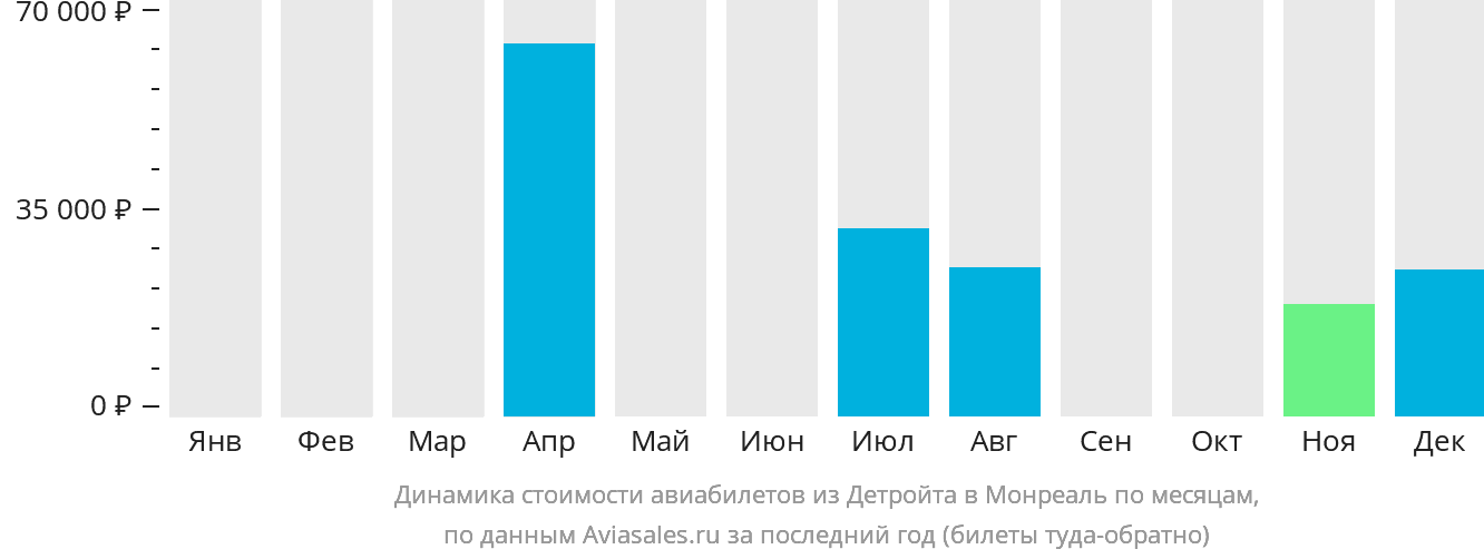 Динамика стоимости авиабилетов из Детройта в Монреаль по месяцам