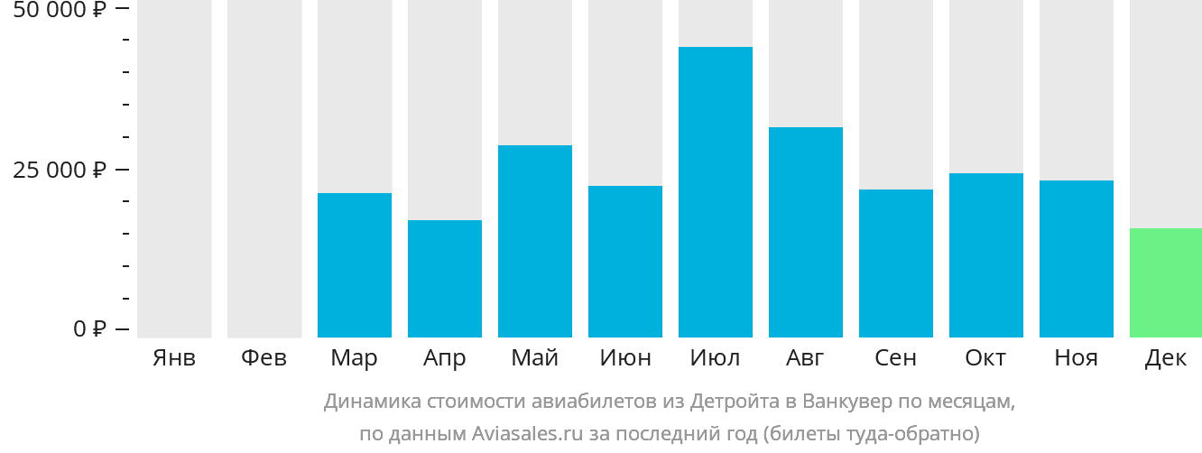 Динамика стоимости авиабилетов из Детройта в Ванкувер по месяцам