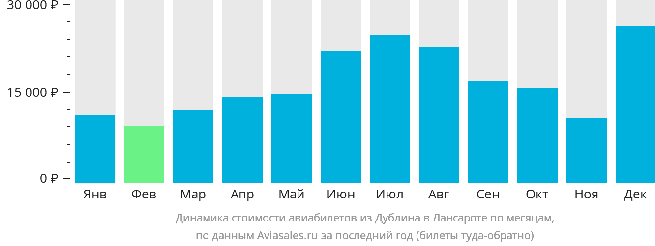 Динамика стоимости авиабилетов из Дублина в Лансароте по месяцам