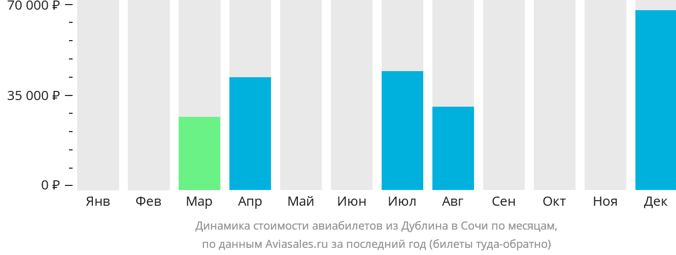 Динамика стоимости авиабилетов из Дублина в Сочи по месяцам