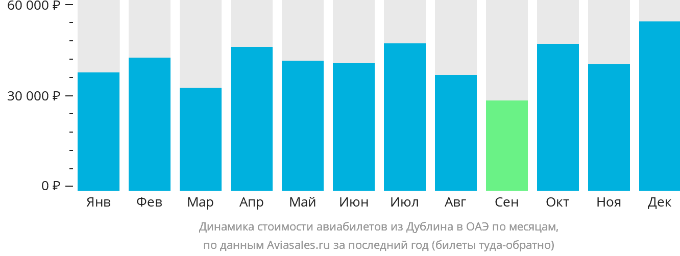 Динамика стоимости авиабилетов из Дублина в ОАЭ по месяцам