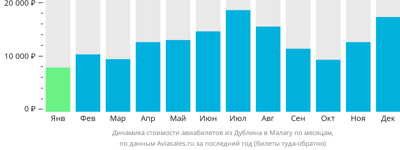 Динамика стоимости авиабилетов из Дублина в Малагу по месяцам