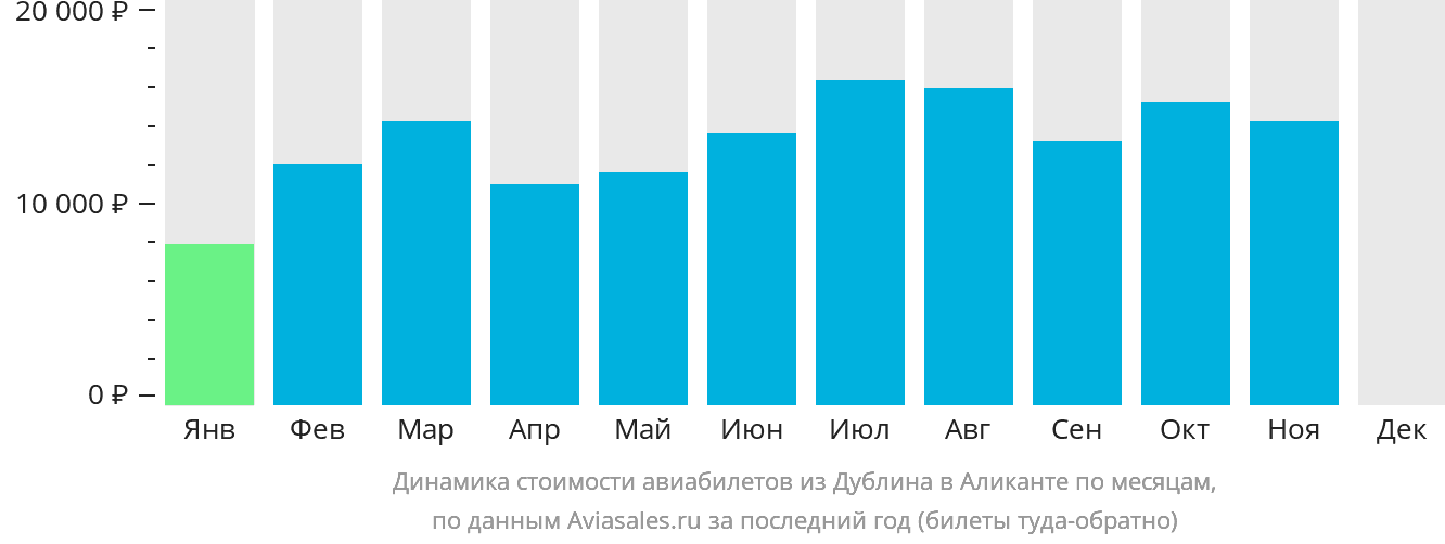 Динамика стоимости авиабилетов из Дублина в Аликанте по месяцам
