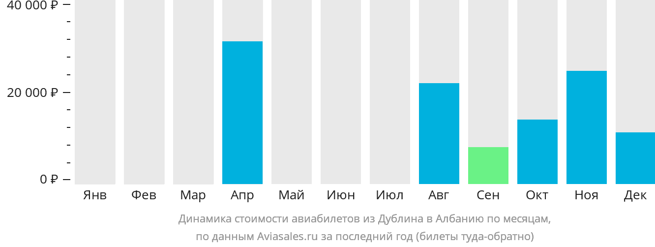 Динамика стоимости авиабилетов из Дублина в Албанию по месяцам