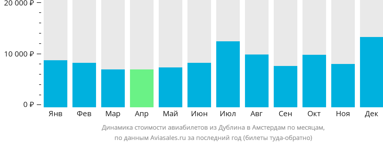 Динамика стоимости авиабилетов из Дублина в Амстердам по месяцам