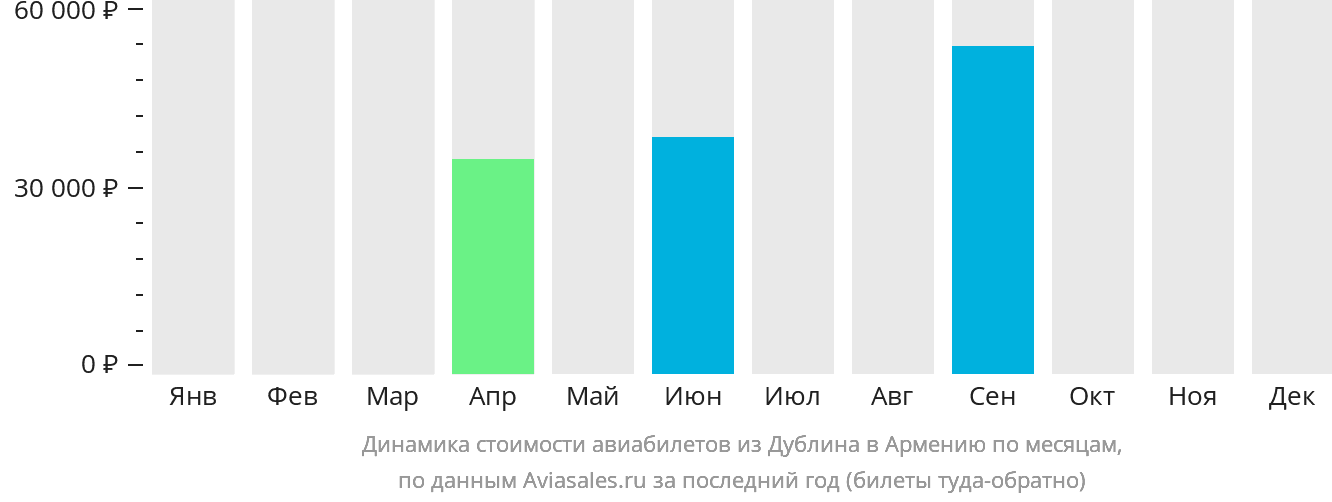 Динамика стоимости авиабилетов из Дублина в Армению по месяцам