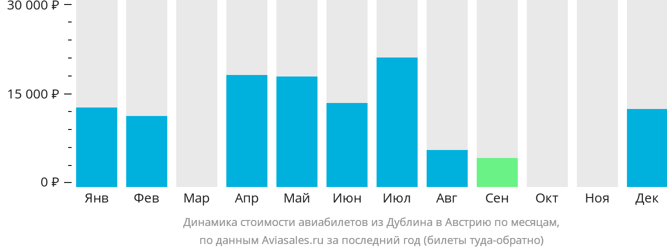Динамика стоимости авиабилетов из Дублина в Австрию по месяцам