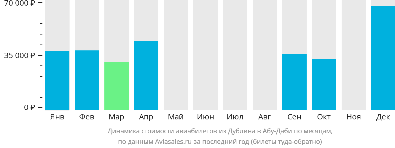 Динамика стоимости авиабилетов из Дублина в Абу-Даби по месяцам