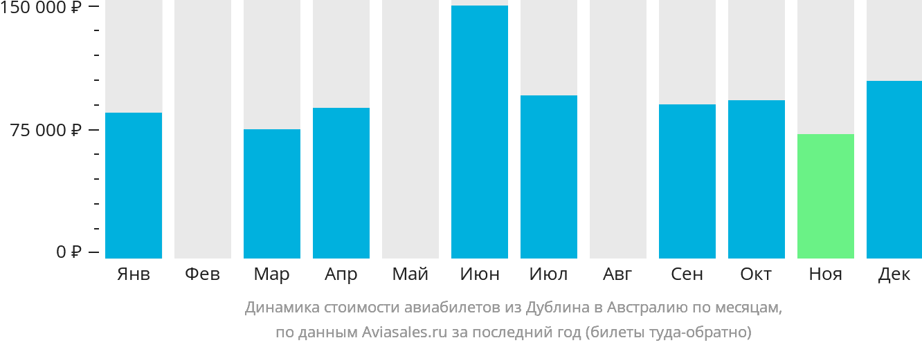 Динамика стоимости авиабилетов из Дублина в Австралию по месяцам