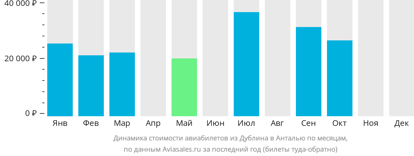 Динамика стоимости авиабилетов из Дублина в Анталью по месяцам