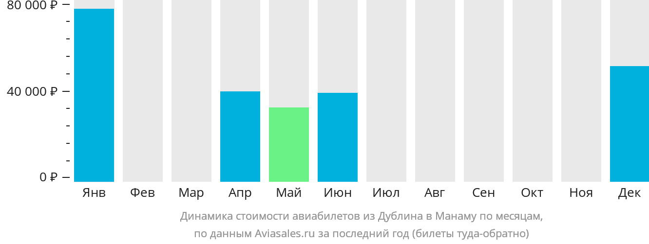 Динамика стоимости авиабилетов из Дублина в Манаму по месяцам