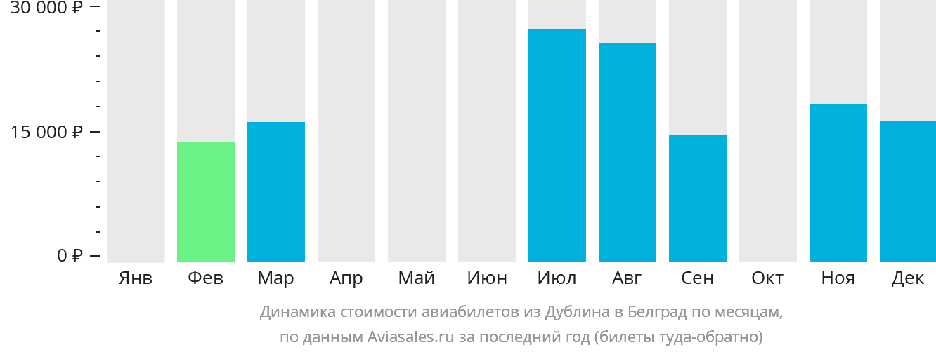 Динамика стоимости авиабилетов из Дублина в Белград по месяцам
