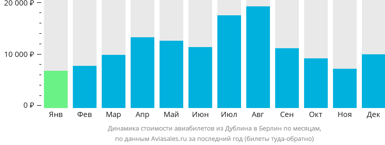 Динамика стоимости авиабилетов из Дублина в Берлин по месяцам