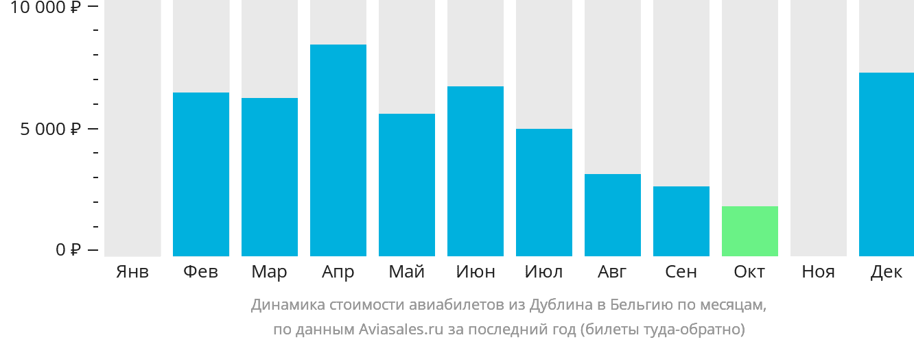 Динамика стоимости авиабилетов из Дублина в Бельгию по месяцам