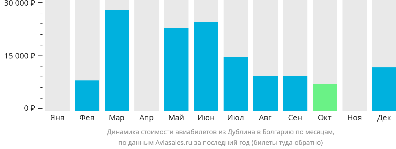 Динамика стоимости авиабилетов из Дублина в Болгарию по месяцам