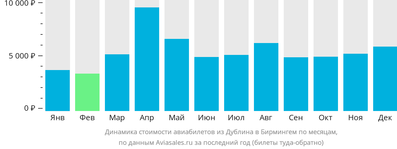 Динамика стоимости авиабилетов из Дублина в Бирмингем по месяцам