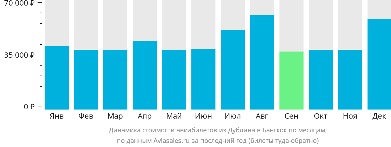 Динамика стоимости авиабилетов из Дублина в Бангкок по месяцам