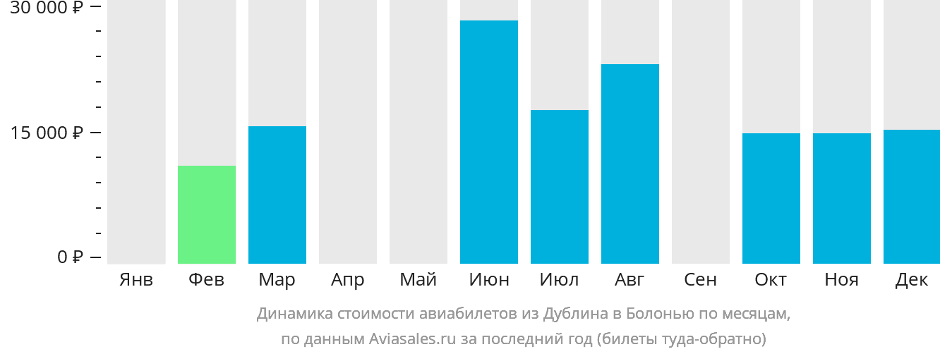 Динамика стоимости авиабилетов из Дублина в Болонью по месяцам
